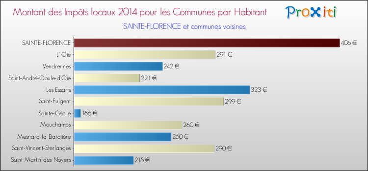 Montant des impôts locaux par Habitant pour SAINTE-FLORENCE et les communes proches en 2014 Comparaison des impôts locaux par habitant pour SAINTE-FLORENCE et les communes voisines en 2014