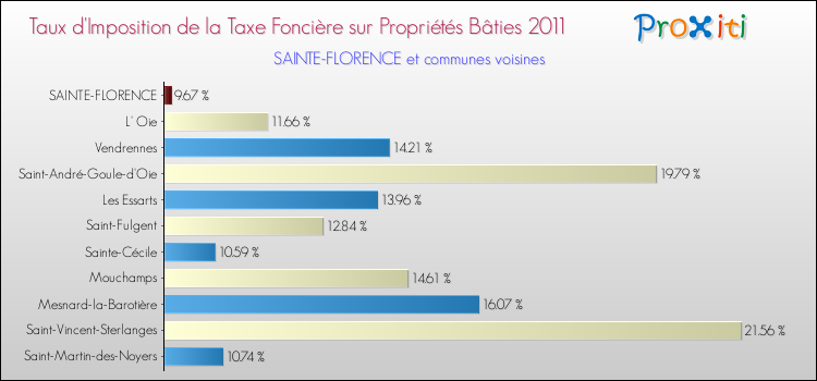 Taux d'imposition de la taxe foncière sur le bati 2011 pour SAINTE-FLORENCE et les communes proches Comparaison des taux d'imposition de la taxe foncière sur le bati 2011 pour SAINTE-FLORENCE et les communes voisines