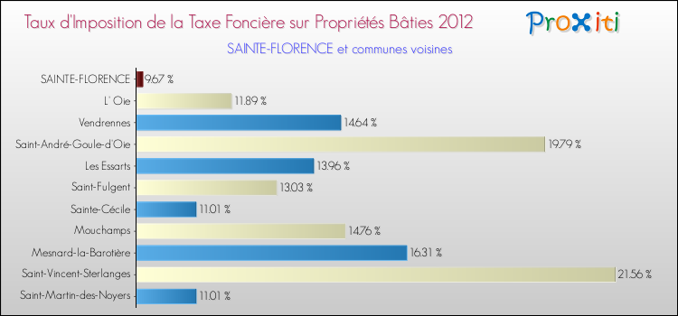 Taux d'imposition de la taxe foncière sur le bati 2012 pour SAINTE-FLORENCE et les communes proches Comparaison des taux d'imposition de la taxe foncière sur le bati 2012 pour SAINTE-FLORENCE et les communes voisines