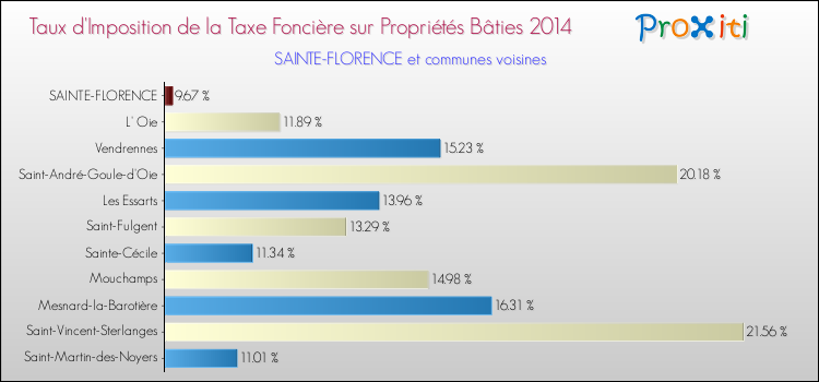 Taux d'imposition de la taxe foncière sur le bati 2014 pour SAINTE-FLORENCE et les communes proches Comparaison des taux d'imposition de la taxe foncière sur le bati 2014 pour SAINTE-FLORENCE et les communes voisines