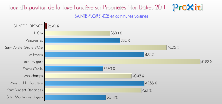 Taux d'imposition de la taxe foncière sur les immeubles et terrains non batis 2011 pour SAINTE-FLORENCE et les communes proches Comparaison des taux d'imposition de la taxe foncière sur les immeubles et terrains non batis 2011 pour SAINTE-FLORENCE et les communes voisines