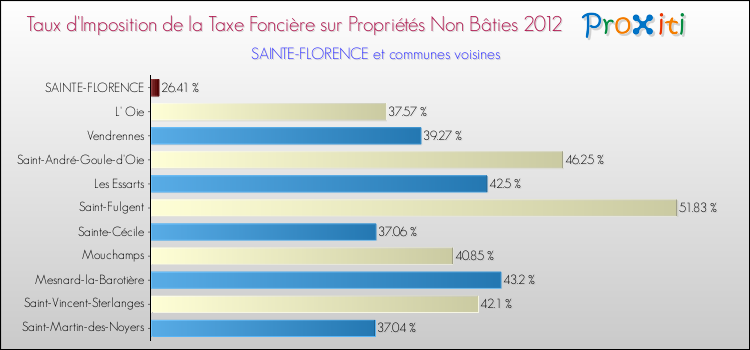 Taux d'imposition de la taxe foncière sur les immeubles et terrains non batis 2012 pour SAINTE-FLORENCE et les communes proches Comparaison des taux d'imposition de la taxe foncière sur les immeubles et terrains non batis 2012 pour SAINTE-FLORENCE et les communes voisines