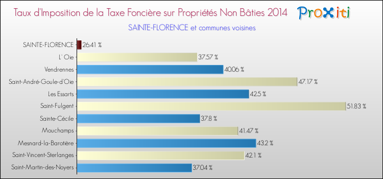 Taux d'imposition de la taxe foncière sur les immeubles et terrains non batis 2014 pour SAINTE-FLORENCE et les communes proches Comparaison des taux d'imposition de la taxe foncière sur les immeubles et terrains non batis 2014 pour SAINTE-FLORENCE et les communes voisines