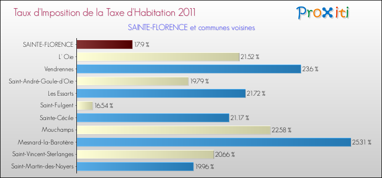 Taux d'imposition de la taxe d'habitation 2011 pour SAINTE-FLORENCE et les communes proches Comparaison des taux d'imposition de la taxe d'habitation 2011 pour SAINTE-FLORENCE et les communes voisines