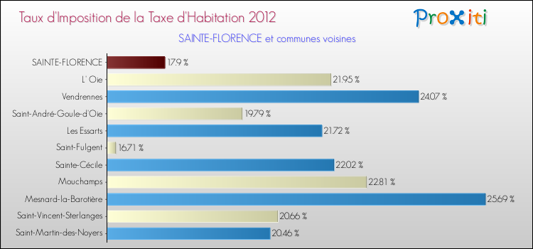 Taux d'imposition de la taxe d'habitation 2012 pour SAINTE-FLORENCE et les communes proches Comparaison des taux d'imposition de la taxe d'habitation 2012 pour SAINTE-FLORENCE et les communes voisines