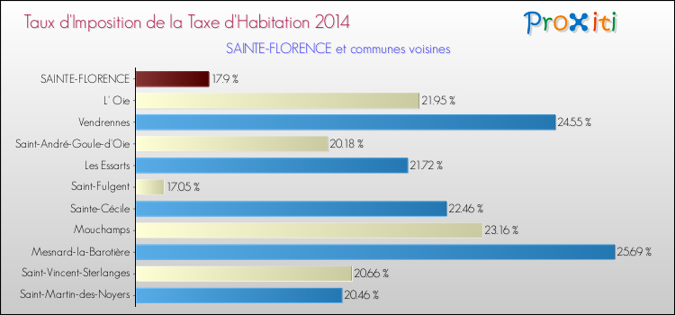 Taux d'imposition de la taxe d'habitation 2014 pour SAINTE-FLORENCE et les communes proches Comparaison des taux d'imposition de la taxe d'habitation 2014 pour SAINTE-FLORENCE et les communes voisines