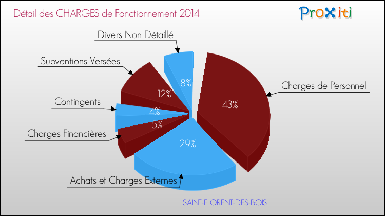 Décomposition des Charges de Fonctionnement 2014 de la commune de SAINT-FLORENT-DES-BOIS Charges de Fonctionnement 2014 pour la commune de SAINT-FLORENT-DES-BOIS