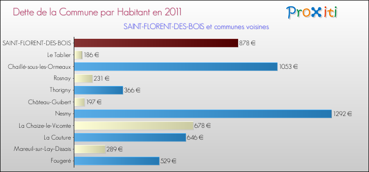 Dette par habitant de la commune en 2011 pour SAINT-FLORENT-DES-BOIS et les communes proches Comparaison de la dette par habitant de la commune en 2011 pour SAINT-FLORENT-DES-BOIS et les communes voisines