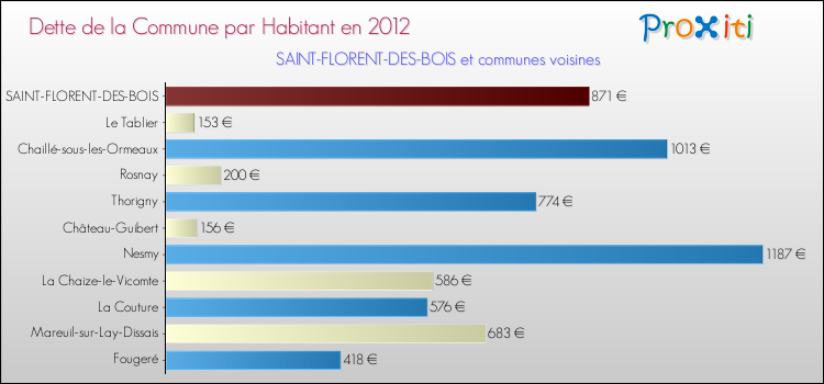 Dette par habitant de la commune en 2012 pour SAINT-FLORENT-DES-BOIS et les communes proches Comparaison de la dette par habitant de la commune en 2012 pour SAINT-FLORENT-DES-BOIS et les communes voisines