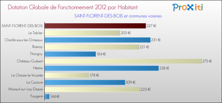 Montant des dotations globales de fonctionnement DGF par Habitant pour SAINT-FLORENT-DES-BOIS et les communes proches Comparaison des des dotations globales de fonctionnement DGF par habitant pour SAINT-FLORENT-DES-BOIS et les communes voisines