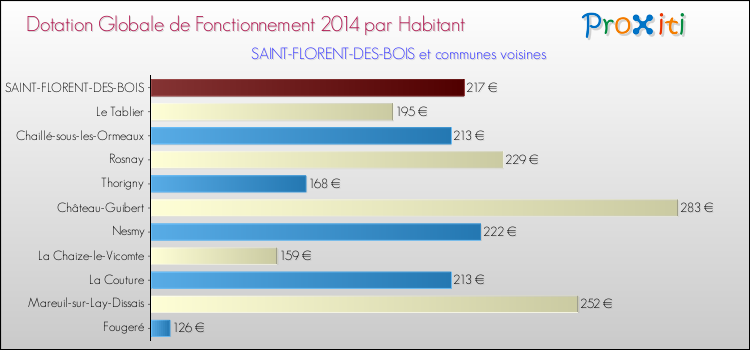 Montant des dotations globales de fonctionnement DGF par Habitant pour SAINT-FLORENT-DES-BOIS et les communes proches en 2014. Comparaison des des dotations globales de fonctionnement DGF par habitant pour SAINT-FLORENT-DES-BOIS et les communes voisines en 2014.
