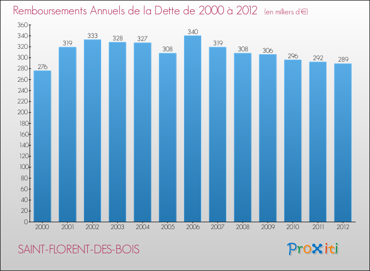 Evolution de l'annuité de la dette pour la commune de SAINT-FLORENT-DES-BOIS de 2000 à 2012 Annuités de la dette pour SAINT-FLORENT-DES-BOIS de 2000 à 2012