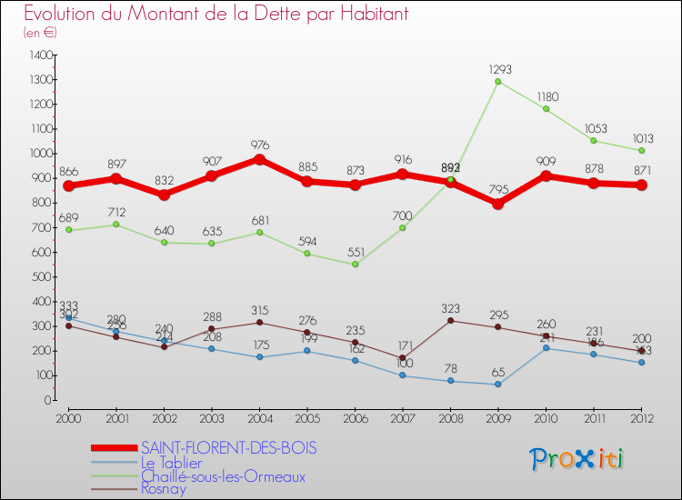 Evolution de la dette par habitant pour la commune de SAINT-FLORENT-DES-BOIS et les communes proches de 2000 à 2012 Comparaison de la dette par habitant pour SAINT-FLORENT-DES-BOIS et les communes voisines de 2000 à 2012