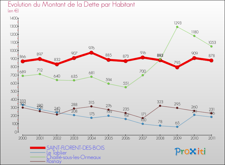 Evolution de la dette par habitant pour la commune de SAINT-FLORENT-DES-BOIS et les communes proches Comparaison de la dette par habitant pour SAINT-FLORENT-DES-BOIS et les communes voisines