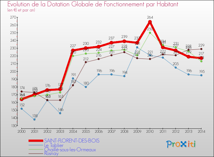 Evolution et montant de la dotation globale de fonctionnement par Habitant pour SAINT-FLORENT-DES-BOIS et les communes proches de 2000 à 2014. Comparaison des dotations globales de fonctionnement par habitant pour SAINT-FLORENT-DES-BOIS et les communes voisines de 2000 à 2014.