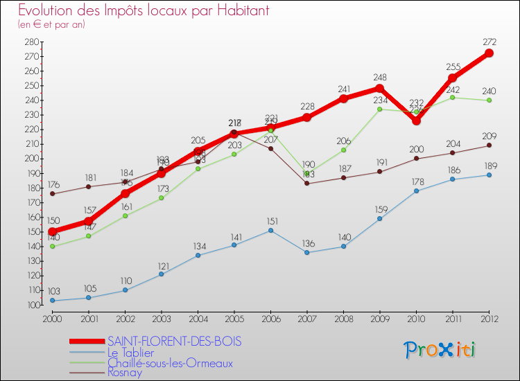 Evolution et montant des impôts locaux par Habitant pour SAINT-FLORENT-DES-BOIS et les communes proches Comparaison des impôts locaux par habitant pour SAINT-FLORENT-DES-BOIS et les communes voisines