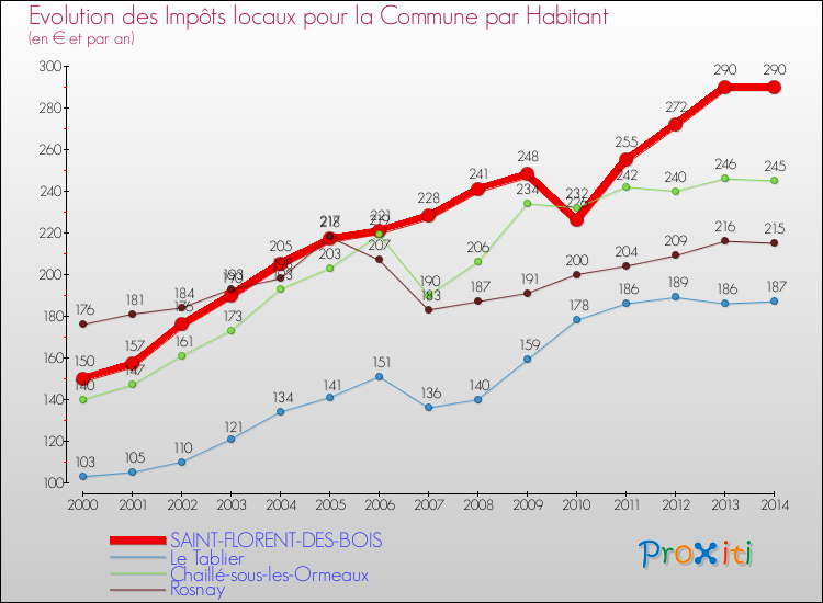 Evolution et montant des impôts locaux par Habitant pour SAINT-FLORENT-DES-BOIS et les communes proches de 2000 à 2014 Comparaison des impôts locaux par habitant pour SAINT-FLORENT-DES-BOIS et les communes voisines de 2000 à 2014