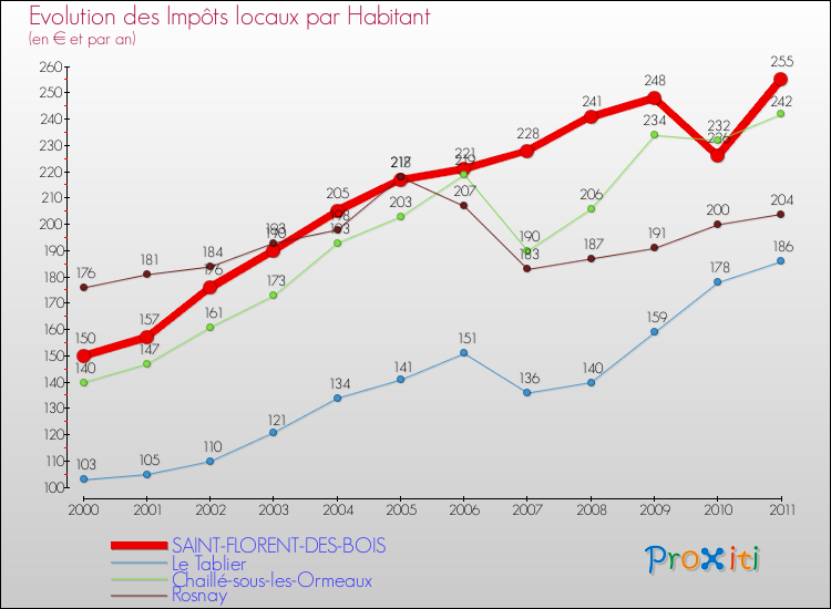 Evolution et montant des impôts locaux par Habitant pour SAINT-FLORENT-DES-BOIS et les communes proches Comparaison des impôts locaux par habitant pour SAINT-FLORENT-DES-BOIS et les communes voisines