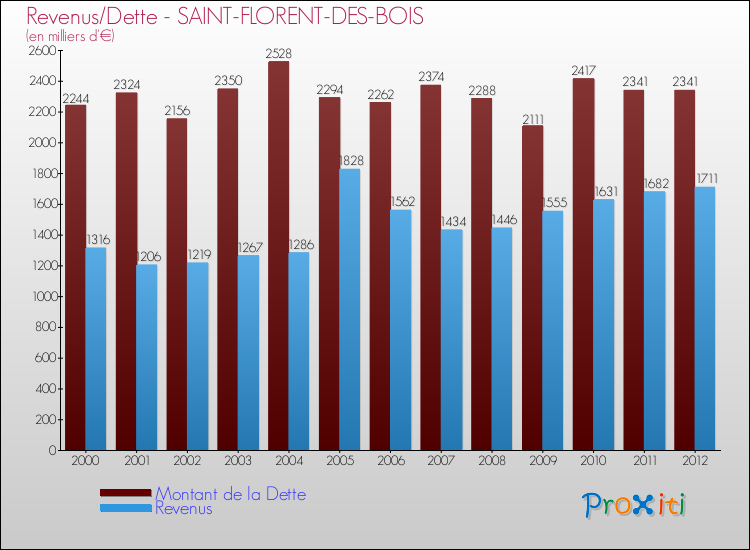 Evolution comparée de la dette et des revenus pour la commune de SAINT-FLORENT-DES-BOIS de 2000 à 2012 Comparaison de la dette et des revenus pour SAINT-FLORENT-DES-BOIS de 2000 à 2012