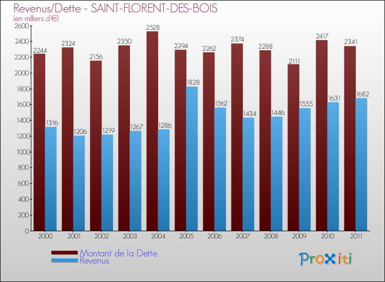 Evolution comparée de la dette et des revenus pour la commune de SAINT-FLORENT-DES-BOIS de 2000 à 2011 Comparaison de la dette et des revenus pour SAINT-FLORENT-DES-BOIS de 2000 à 2011