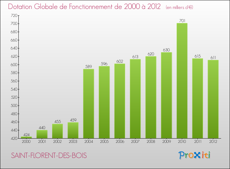 Evolution du montant de la Dotation Globale de Fonctionnement pour la commune de SAINT-FLORENT-DES-BOIS de 2000 à 2012 Evolution du montant de la Dotation Globale de Fonctionnement pour SAINT-FLORENT-DES-BOIS de 2000 à 2012