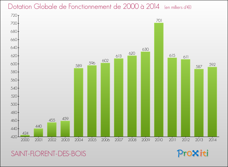 Evolution du montant de la Dotation Globale de Fonctionnement pour la commune de SAINT-FLORENT-DES-BOIS de 2000 à 2014 Evolution du montant de la Dotation Globale de Fonctionnement pour SAINT-FLORENT-DES-BOIS de 2000 à 2014