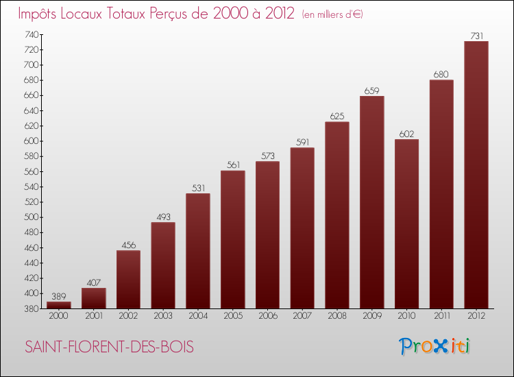 Evolution des Impôts Locaux pour la commune de SAINT-FLORENT-DES-BOIS de 2000 à 2012 Evolution des Impôts Locaux pour SAINT-FLORENT-DES-BOIS de 2000 à 2012