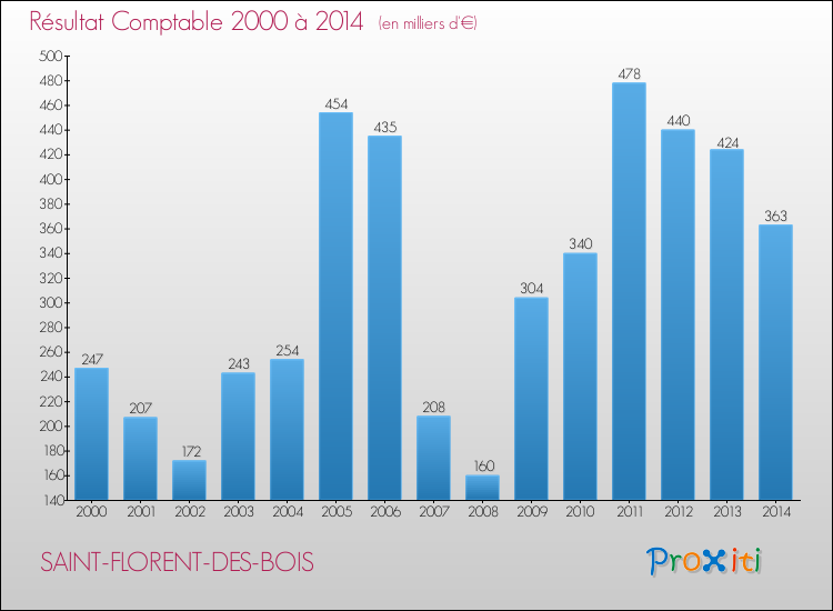 Evolution du résultat comptable pour la commune de SAINT-FLORENT-DES-BOIS de 2000 à 2014 Evolution du résultat comptable pour SAINT-FLORENT-DES-BOIS de 2000 à 2014