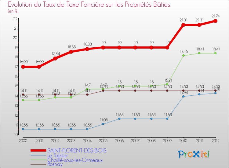 Evolution du taux de la taxe foncière sur le bati pour SAINT-FLORENT-DES-BOIS et les communes proches de 2000 à 2012 Comparaison des taux de taxe foncière sur le bati pour SAINT-FLORENT-DES-BOIS et les communes voisines de 2000 à 2012
