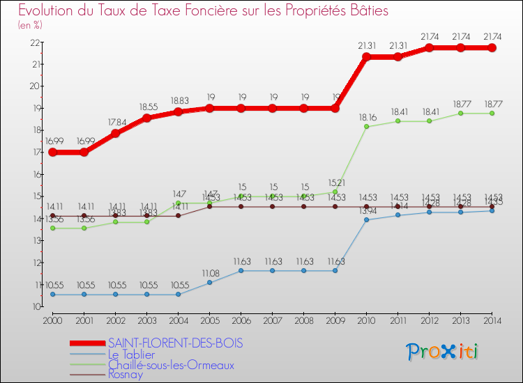 Evolution du taux de la taxe foncière sur le bati pour SAINT-FLORENT-DES-BOIS et les communes proches de 2000 à 2014 Comparaison des taux de taxe foncière sur le bati pour SAINT-FLORENT-DES-BOIS et les communes voisines de 2000 à 2014