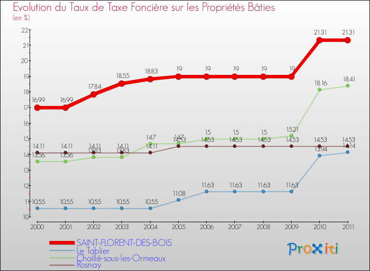 Evolution du taux de la taxe foncière sur le bati pour SAINT-FLORENT-DES-BOIS et les communes proches Comparaison des taux de taxe foncière sur le bati pour SAINT-FLORENT-DES-BOIS et les communes voisines