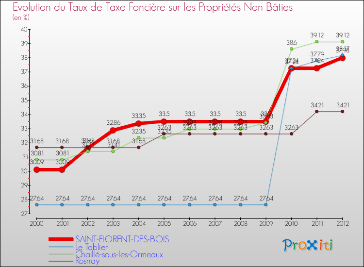 Evolution du taux de la taxe foncière sur les immeubles et terrains non batis pour SAINT-FLORENT-DES-BOIS et les communes proches de 2000 à 2012 Comparaison des taux de la taxe foncière sur les immeubles et terrains non batis pour SAINT-FLORENT-DES-BOIS et les communes voisines de 2000 à 2012