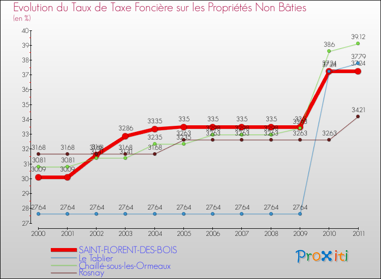 Evolution du taux de la taxe foncière sur les immeubles et terrains non batis pour SAINT-FLORENT-DES-BOIS et les communes proches Comparaison des taux de la taxe foncière sur les immeubles et terrains non batis pour SAINT-FLORENT-DES-BOIS et les communes voisines