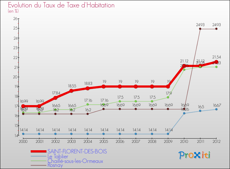 Evolution du taux de la taxe d'habitation pour SAINT-FLORENT-DES-BOIS et les communes proches Comparaison des taux de la taxe d'habitation pour SAINT-FLORENT-DES-BOIS et les communes voisines