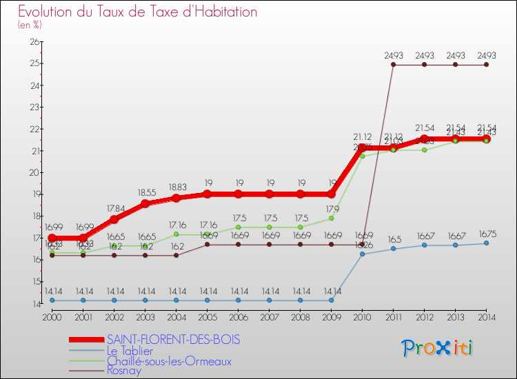 Evolution du taux de la taxe d'habitation pour SAINT-FLORENT-DES-BOIS et les communes proches de 2000 à 2014 Comparaison des taux de la taxe d'habitation pour SAINT-FLORENT-DES-BOIS et les communes voisines de 2000 à 2014