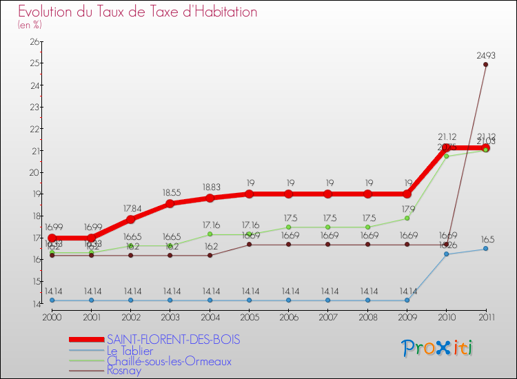 Evolution du taux de la taxe d'habitation pour SAINT-FLORENT-DES-BOIS et les communes proches Comparaison des taux de la taxe d'habitation pour SAINT-FLORENT-DES-BOIS et les communes voisines