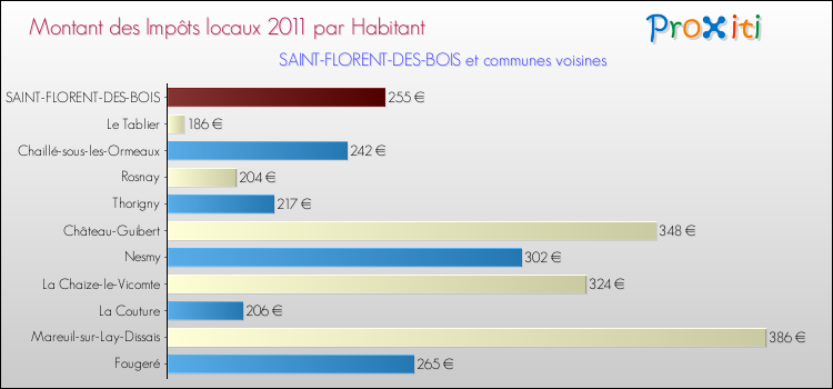 Montant des impôts locaux par Habitant pour SAINT-FLORENT-DES-BOIS et les communes proches Comparaison des impôts locaux par habitant pour SAINT-FLORENT-DES-BOIS et les communes voisines