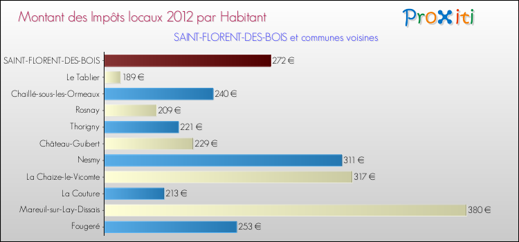 Montant des impôts locaux par Habitant pour SAINT-FLORENT-DES-BOIS et les communes proches Comparaison des impôts locaux par habitant pour SAINT-FLORENT-DES-BOIS et les communes voisines