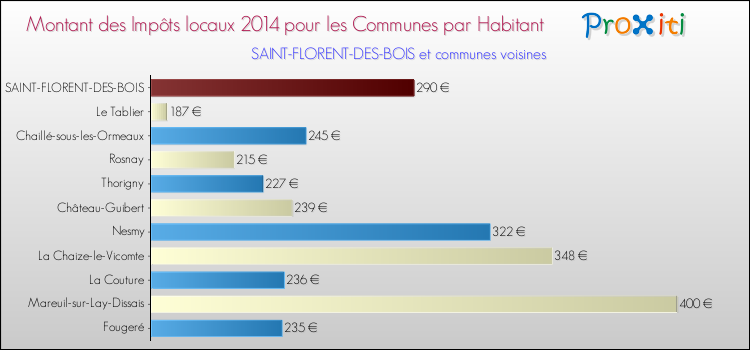 Montant des impôts locaux par Habitant pour SAINT-FLORENT-DES-BOIS et les communes proches en 2014 Comparaison des impôts locaux par habitant pour SAINT-FLORENT-DES-BOIS et les communes voisines en 2014