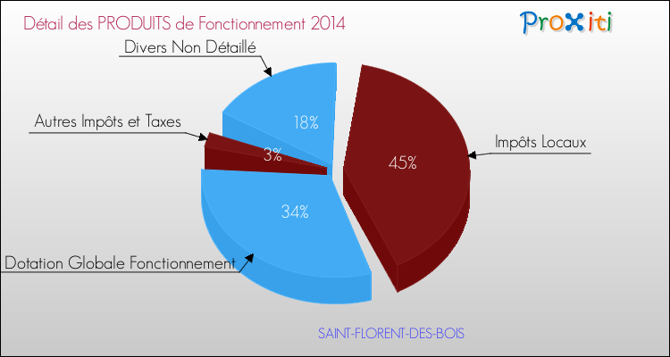Décomposition du Budget de Fonctionnement 2014 de la commune de SAINT-FLORENT-DES-BOIS Budget de Fonctionnement 2014 pour la commune de SAINT-FLORENT-DES-BOIS
