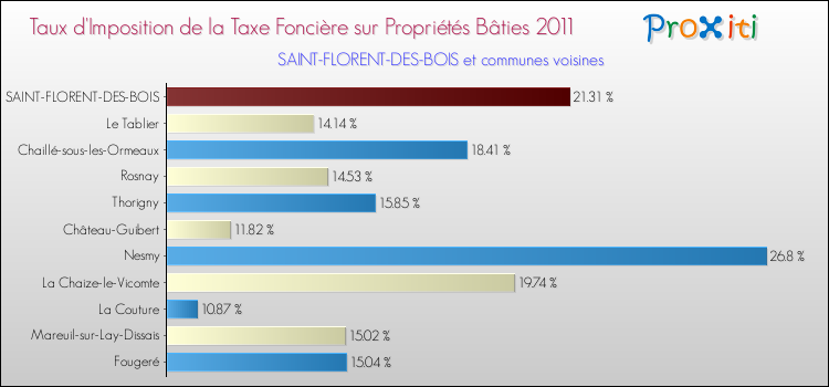 Taux d'imposition de la taxe foncière sur le bati 2011 pour SAINT-FLORENT-DES-BOIS et les communes proches Comparaison des taux d'imposition de la taxe foncière sur le bati 2011 pour SAINT-FLORENT-DES-BOIS et les communes voisines