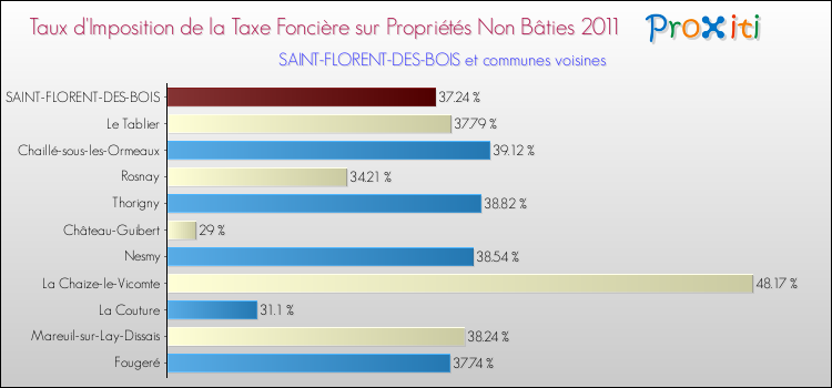 Taux d'imposition de la taxe foncière sur les immeubles et terrains non batis 2011 pour SAINT-FLORENT-DES-BOIS et les communes proches Comparaison des taux d'imposition de la taxe foncière sur les immeubles et terrains non batis 2011 pour SAINT-FLORENT-DES-BOIS et les communes voisines