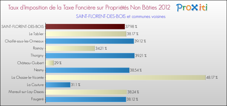 Taux d'imposition de la taxe foncière sur les immeubles et terrains non batis 2012 pour SAINT-FLORENT-DES-BOIS et les communes proches Comparaison des taux d'imposition de la taxe foncière sur les immeubles et terrains non batis 2012 pour SAINT-FLORENT-DES-BOIS et les communes voisines