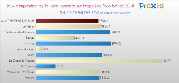 Taux d'imposition de la taxe foncière sur les immeubles et terrains non batis 2014 pour SAINT-FLORENT-DES-BOIS et les communes proches Comparaison des taux d'imposition de la taxe foncière sur les immeubles et terrains non batis 2014 pour SAINT-FLORENT-DES-BOIS et les communes voisines