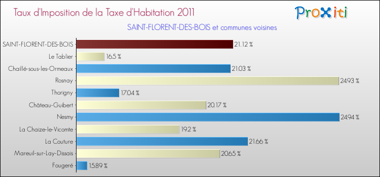 Taux d'imposition de la taxe d'habitation 2011 pour SAINT-FLORENT-DES-BOIS et les communes proches Comparaison des taux d'imposition de la taxe d'habitation 2011 pour SAINT-FLORENT-DES-BOIS et les communes voisines