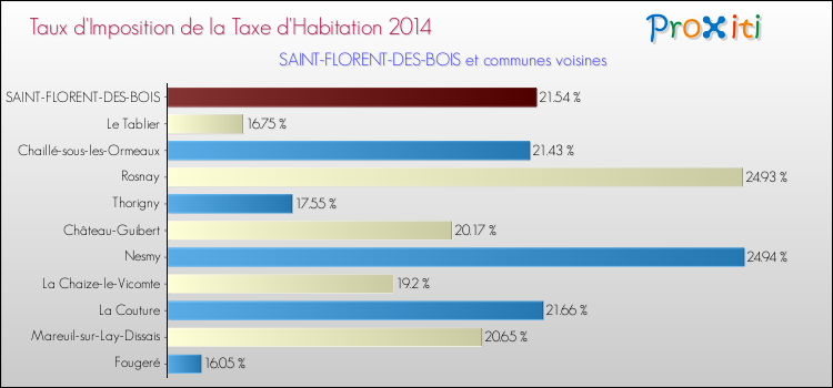 Taux d'imposition de la taxe d'habitation 2014 pour SAINT-FLORENT-DES-BOIS et les communes proches Comparaison des taux d'imposition de la taxe d'habitation 2014 pour SAINT-FLORENT-DES-BOIS et les communes voisines