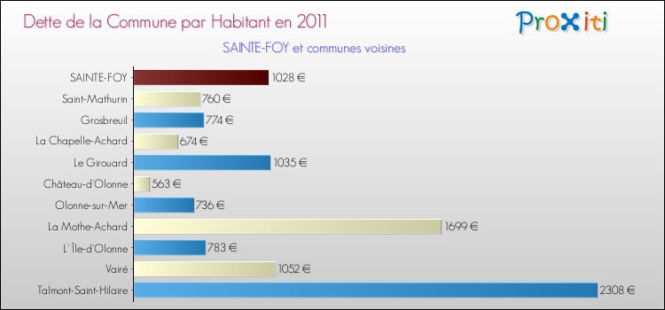 Dette par habitant de la commune en 2011 pour SAINTE-FOY et les communes proches Comparaison de la dette par habitant de la commune en 2011 pour SAINTE-FOY et les communes voisines