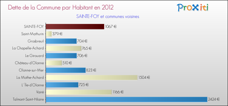Dette par habitant de la commune en 2012 pour SAINTE-FOY et les communes proches Comparaison de la dette par habitant de la commune en 2012 pour SAINTE-FOY et les communes voisines