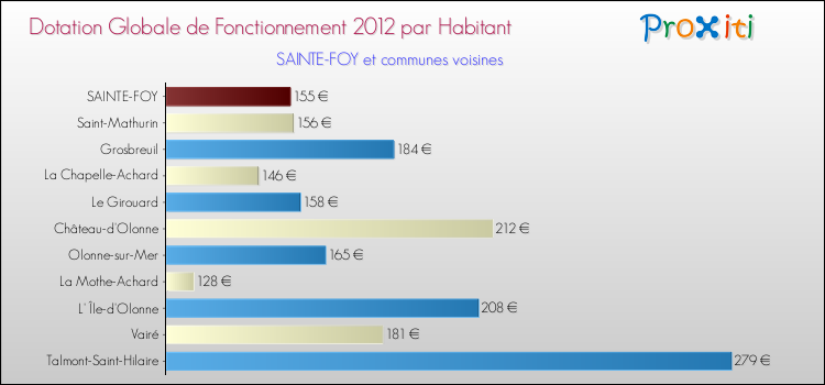 Montant des dotations globales de fonctionnement DGF par Habitant pour SAINTE-FOY et les communes proches Comparaison des des dotations globales de fonctionnement DGF par habitant pour SAINTE-FOY et les communes voisines