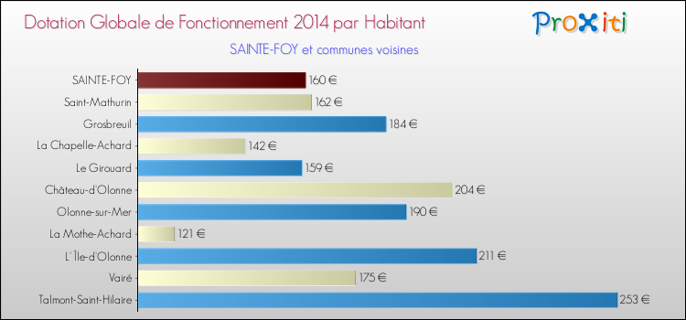 Montant des dotations globales de fonctionnement DGF par Habitant pour SAINTE-FOY et les communes proches en 2014. Comparaison des des dotations globales de fonctionnement DGF par habitant pour SAINTE-FOY et les communes voisines en 2014.